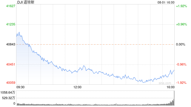 收盘：衰退阴影重现 美股大幅收跌-第1张图片