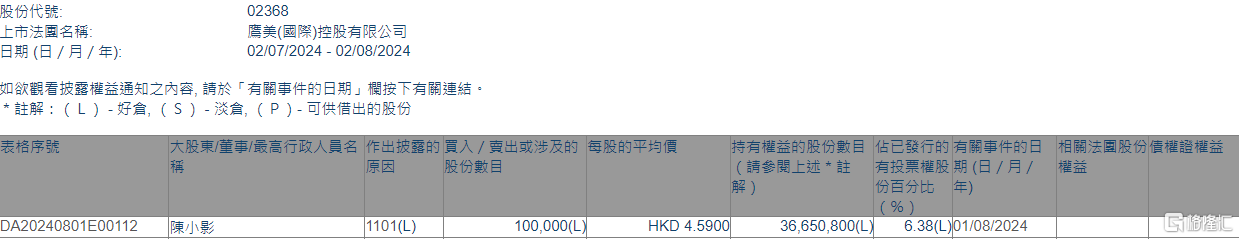 鹰美(02368.HK)获执行董事陈小影增持10万股-第1张图片