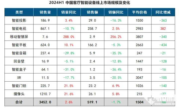 H1客厅智能设备线上零售量同比+2.6% 投影同比+3.4%-第1张图片