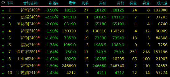 期市开盘：沪铅跌超3%，焦煤、沪镍、玻璃、国际铜跌超2%，碳酸锂、沪铜跌近2%，20号胶、豆一涨近1%-第2张图片