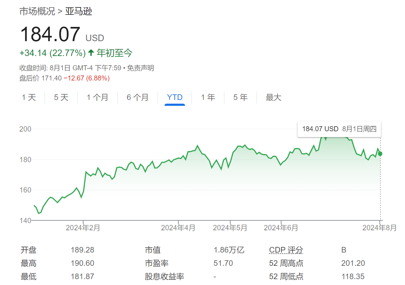 盘后大跌近8%！亚马逊Q3指引“愁死人”：AI这么烧钱能如期赚回来？-第1张图片