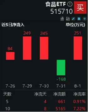 白酒龙头动作频频，食品ETF（515710）10日吸金5165万元！机构：食品饮料板块估值具备吸引力-第2张图片