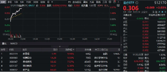 国家药监局重磅发布，CXO集体冲高，医疗ETF（512170）直线飙升逾3%！-第2张图片