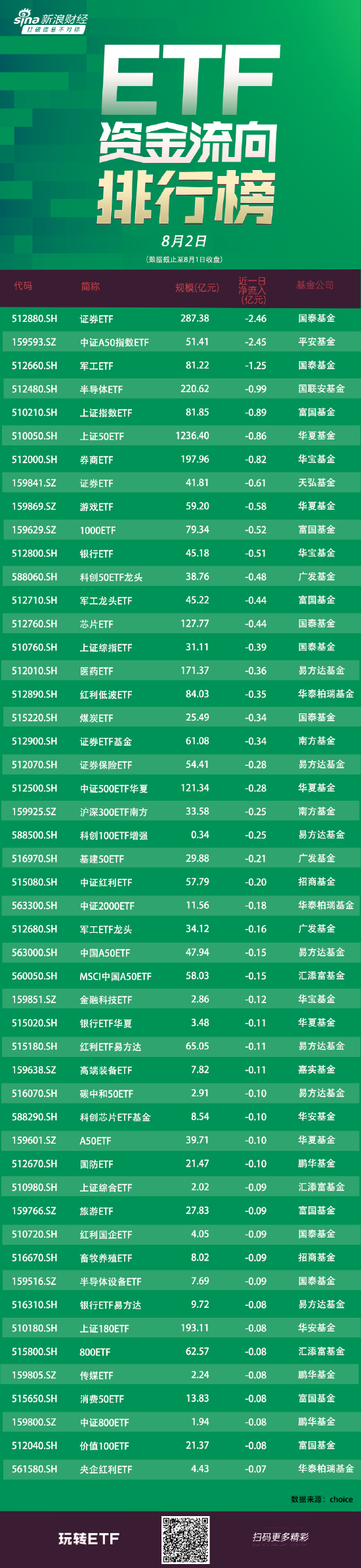 ETF资金流向：8月1日国泰证券ETF遭净赎回2.46亿元 平安中证A50指数ETF遭净赎回2.45亿元（附图）-第1张图片