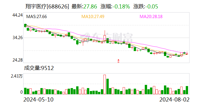 翔宇医疗：累计回购股份182万股-第1张图片