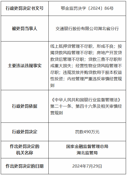 交通银行湖北省分行因贷款三查不尽职形成重大损失等被罚490万元 11名时任员工被罚、1人被终身禁业-第1张图片