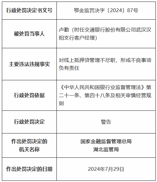 交通银行湖北省分行因贷款三查不尽职形成重大损失等被罚490万元 11名时任员工被罚、1人被终身禁业-第2张图片