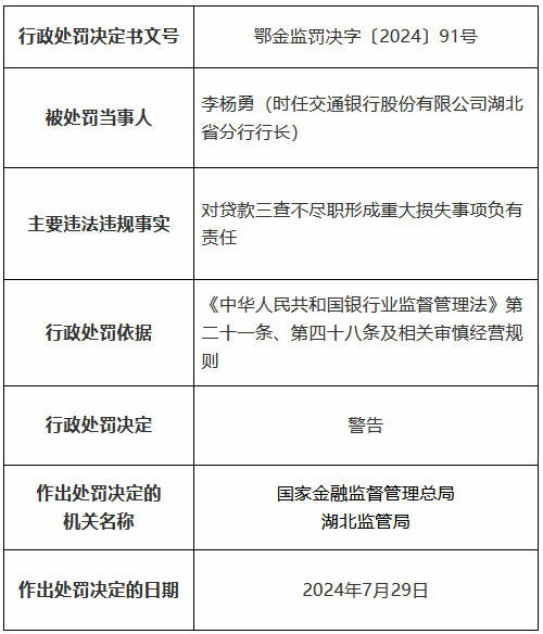 交通银行湖北省分行因贷款三查不尽职形成重大损失等被罚490万元 11名时任员工被罚、1人被终身禁业-第6张图片