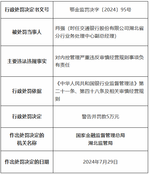 交通银行湖北省分行因贷款三查不尽职形成重大损失等被罚490万元 11名时任员工被罚、1人被终身禁业-第10张图片