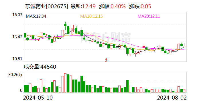 东诚药业：控股子公司获药物临床试验批准通知书-第1张图片