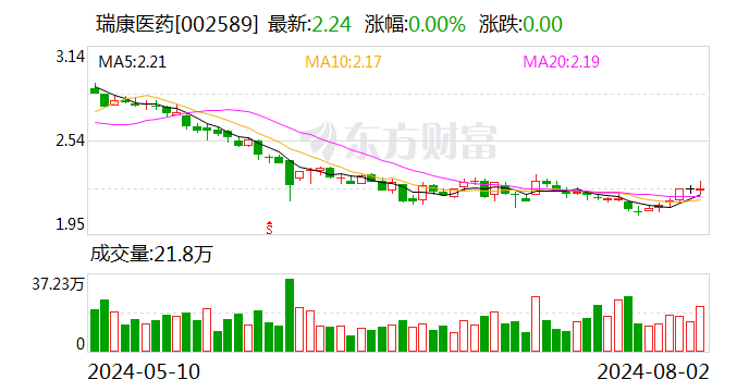 瑞康医药：实控人拟协议转让公司5.05%股份-第1张图片