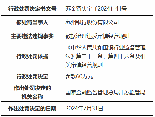 苏州银行被罚60万元：数据治理违反审慎经营规则-第1张图片