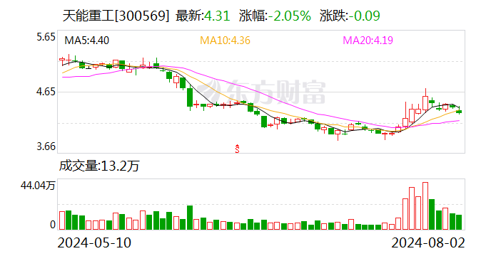 天能重工：拟以5000万元至1亿元回购公司股份-第1张图片