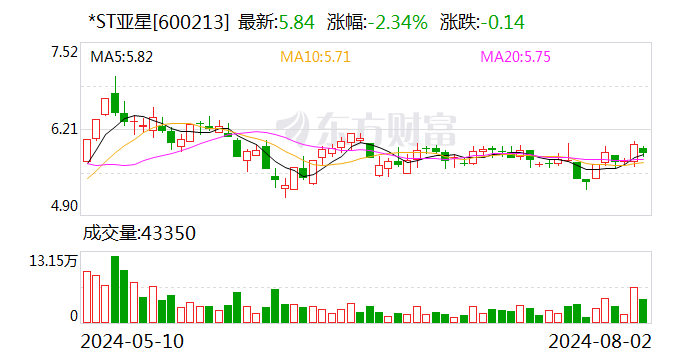 筹划重大事项 *ST亚星8月5日起停牌-第1张图片