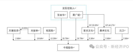 中超新材招股书又现神剧情：神秘人力总监IPO前夕获800万股份激励，被问询后闪电离职，公司连简历都不敢披露-第3张图片