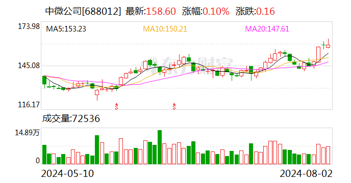 中微公司启用上海临港产业化基地-第1张图片