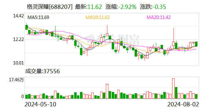 格灵深瞳再遭红杉中国减持！上市至今股价已跌超70%-第1张图片