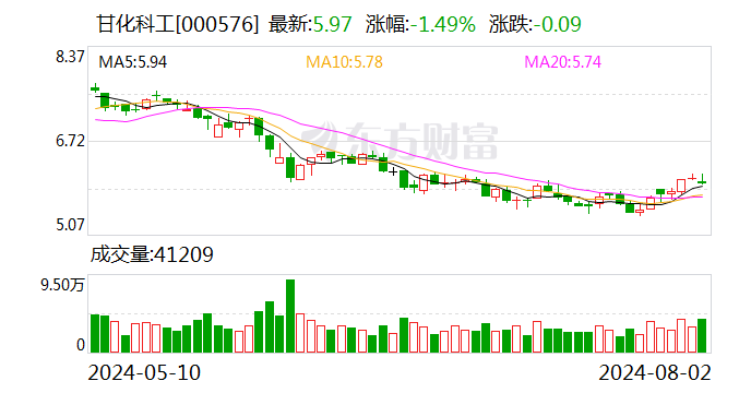 甘化科工：回购股份403万股-第1张图片