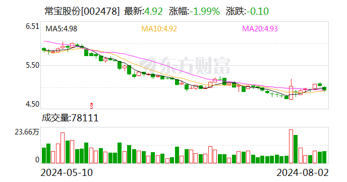 常宝股份：8月2日回购公司股份28万股-第1张图片