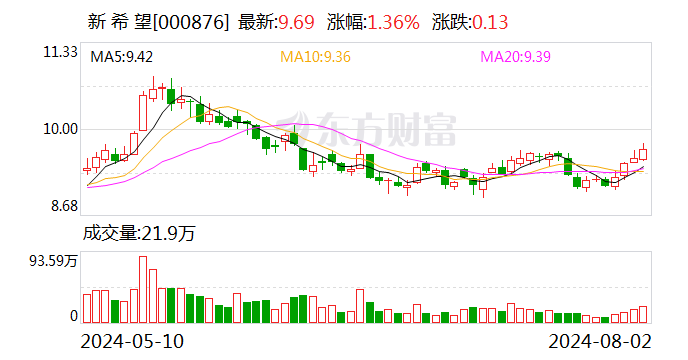 新希望：拟定增募资不超38亿元-第1张图片