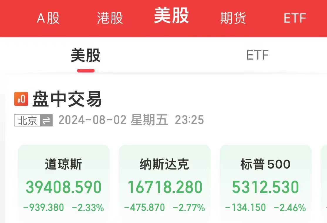离岸人民币拉升超1000点！美股、黄金、原油大跌，道指重挫超900点！英特尔市值蒸发2448亿元，发生了什么？-第2张图片