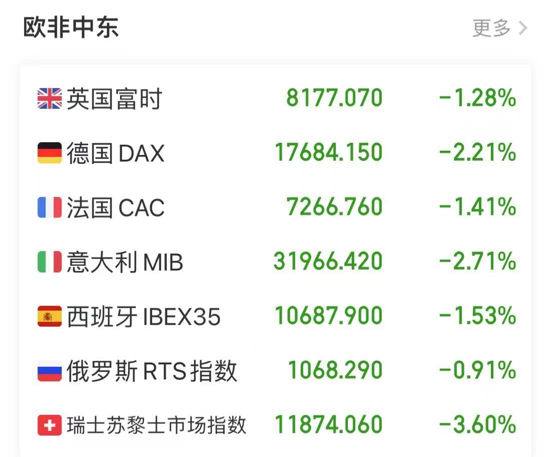 离岸人民币拉升超1000点！美股、黄金、原油大跌，道指重挫超900点！英特尔市值蒸发2448亿元，发生了什么？-第3张图片