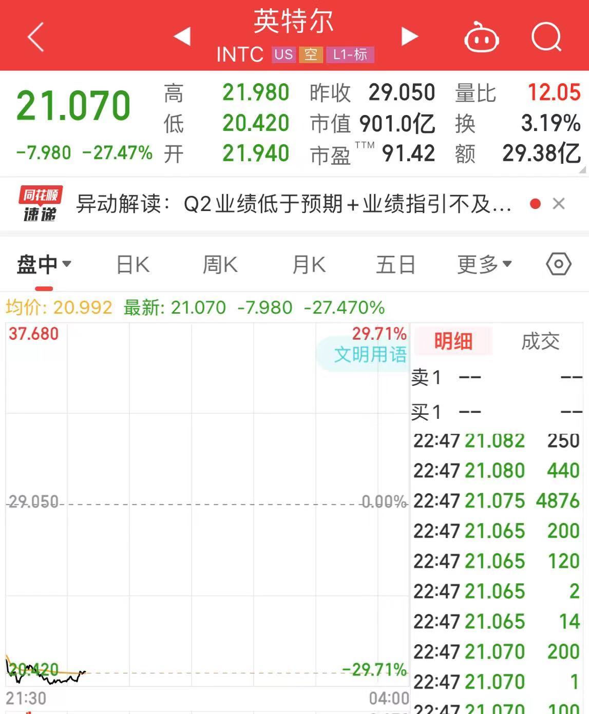离岸人民币拉升超1000点！美股、黄金、原油大跌，道指重挫超900点！英特尔市值蒸发2448亿元，发生了什么？-第5张图片