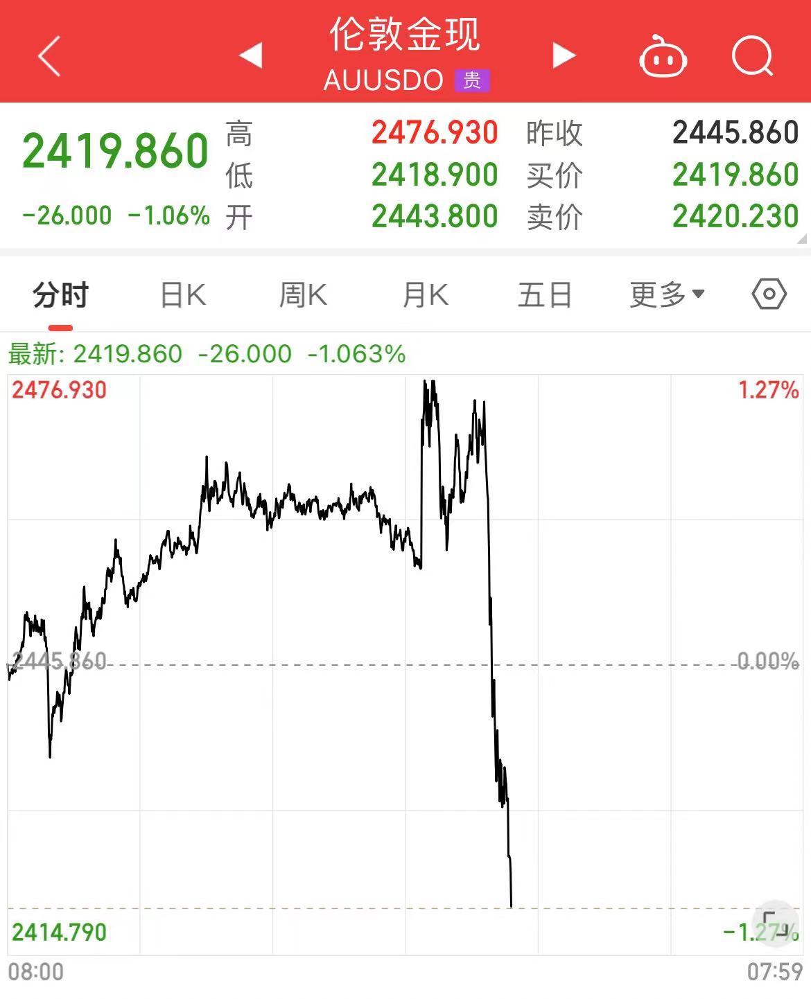 离岸人民币拉升超1000点！美股、黄金、原油大跌，道指重挫超900点！英特尔市值蒸发2448亿元，发生了什么？-第6张图片