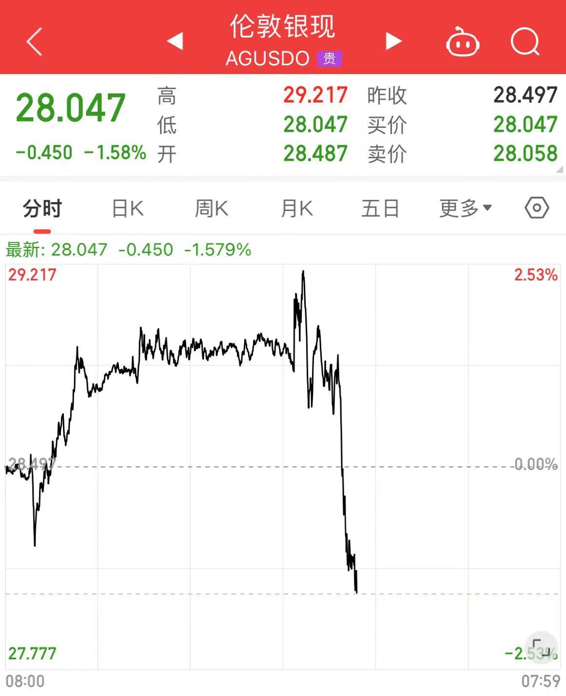 离岸人民币拉升超1000点！美股、黄金、原油大跌，道指重挫超900点！英特尔市值蒸发2448亿元，发生了什么？-第7张图片