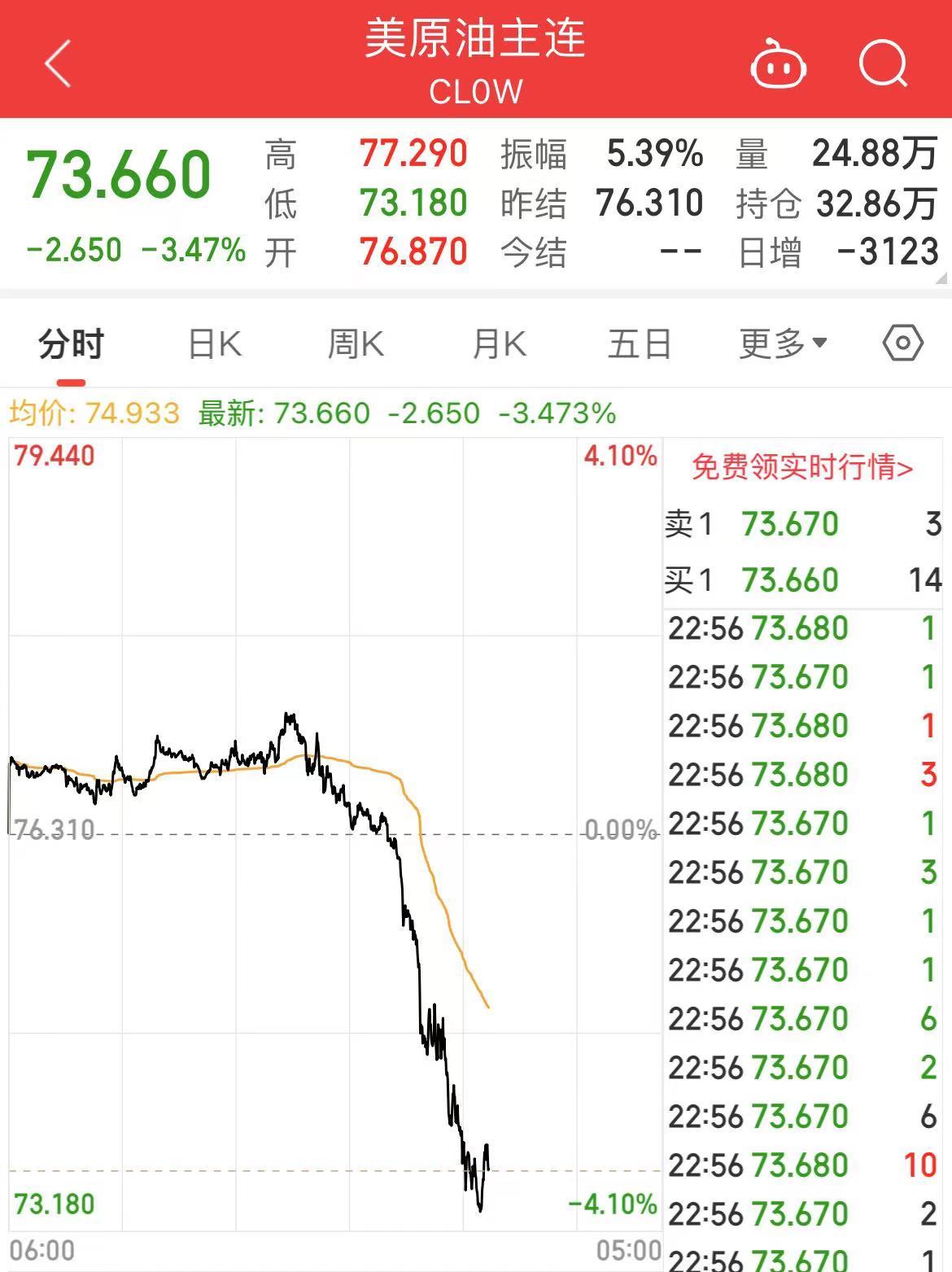 离岸人民币拉升超1000点！美股、黄金、原油大跌，道指重挫超900点！英特尔市值蒸发2448亿元，发生了什么？-第8张图片