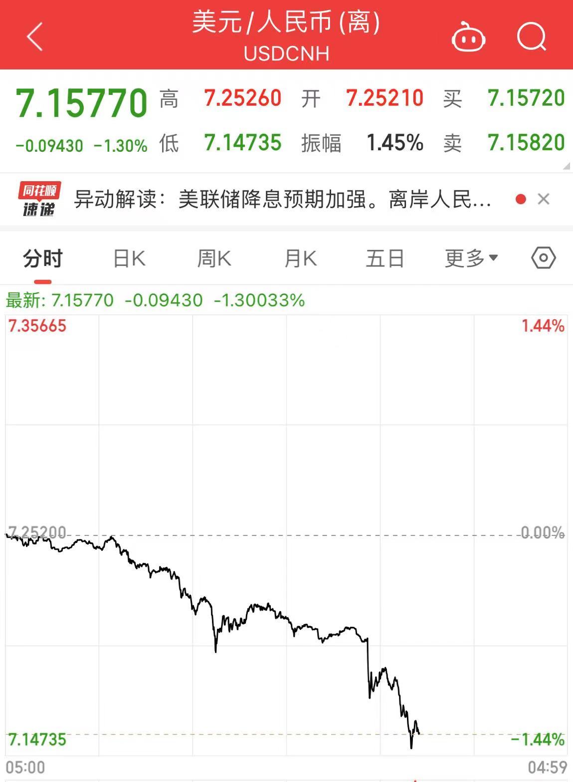 离岸人民币拉升超1000点！美股、黄金、原油大跌，道指重挫超900点！英特尔市值蒸发2448亿元，发生了什么？-第10张图片