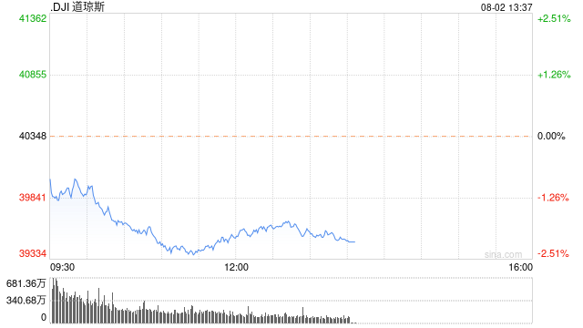 早盘：美股抛压加剧 道指下挫800点-第1张图片