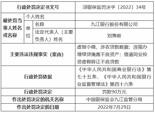 九江银行被罚90万元：虚报小微、涉农贷款数据 违规办理续贷掩盖不良资产 借道同业投资虚假转让不良贷款-第1张图片
