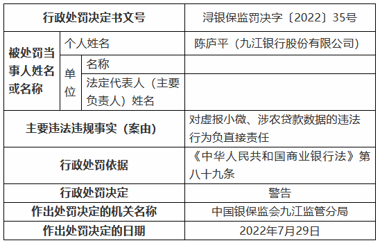 九江银行被罚90万元：虚报小微、涉农贷款数据 违规办理续贷掩盖不良资产 借道同业投资虚假转让不良贷款-第2张图片