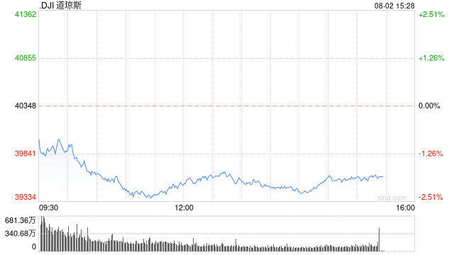午盘：三大股指跌幅均超2% 道指下挫逾800点-第1张图片