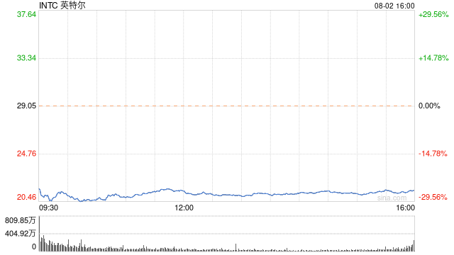 英特尔跌超28% 创1982年以来最大跌幅-第1张图片