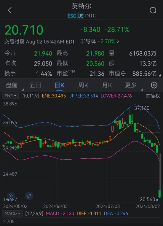 英特尔跌超28% 创1982年以来最大跌幅-第2张图片