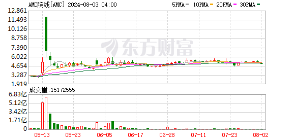 AMC院线第二财季调整后每股亏损0.43美元 分析师预期亏损0.50美元-第1张图片