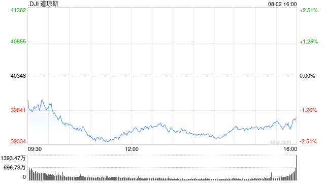 尾盘：美股大幅下滑 三大股指本周均将录得跌幅-第1张图片