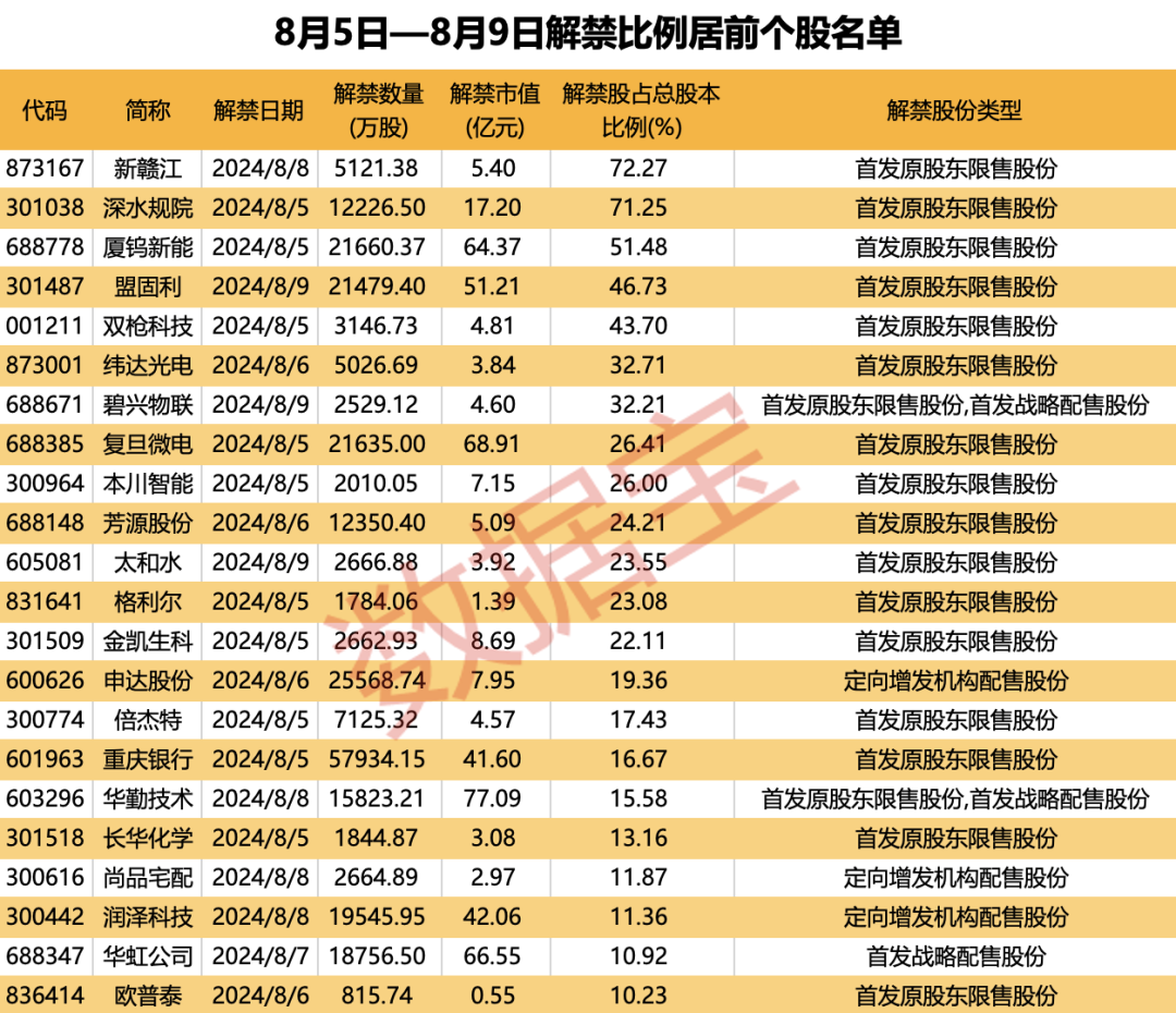 下周A股解禁市值近600亿元 华勤技术、复旦微电、海通证券、华虹公司、厦钨新能解禁市值居于前五（附名单）-第4张图片
