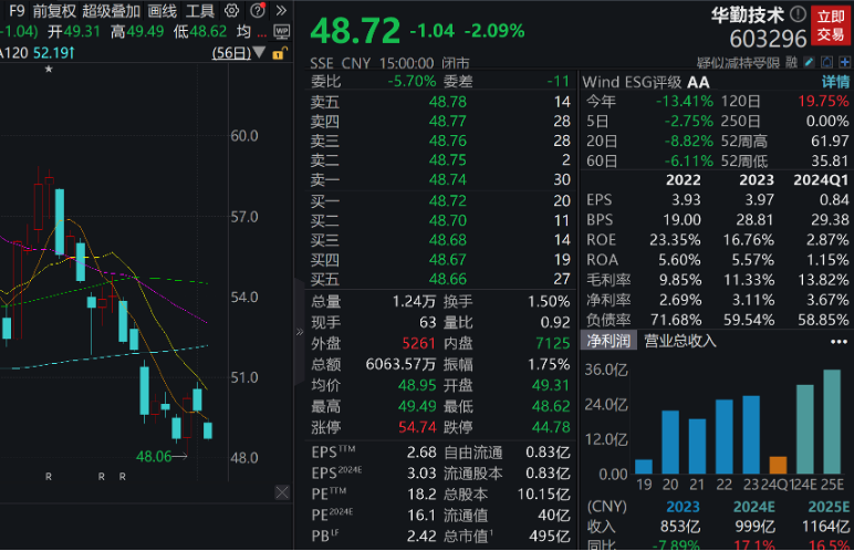下周A股解禁市值近600亿元 华勤技术、复旦微电、海通证券、华虹公司、厦钨新能解禁市值居于前五（附名单）-第5张图片