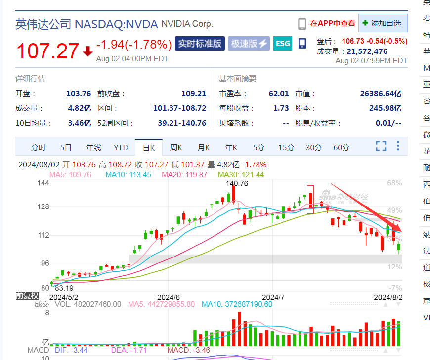 英伟达17个交易日跌去20%，但斌抄底：长期的价值投资无论在A股还是美股，从来都不是“躺赢”出来的-第4张图片