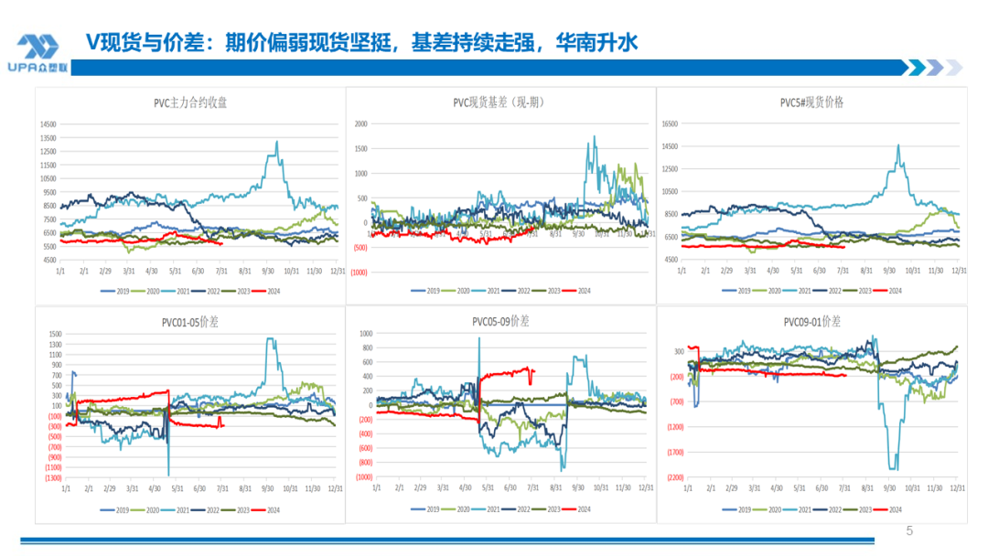 PVC周报：系统性跌势干趴PVC，翘首以盼印度补货，8月中料齐鲁和大沽重启(8.2)-第5张图片