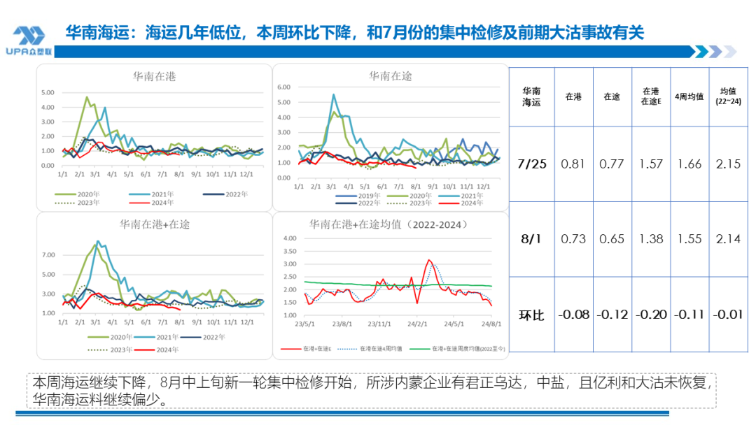 PVC周报：系统性跌势干趴PVC，翘首以盼印度补货，8月中料齐鲁和大沽重启(8.2)-第9张图片