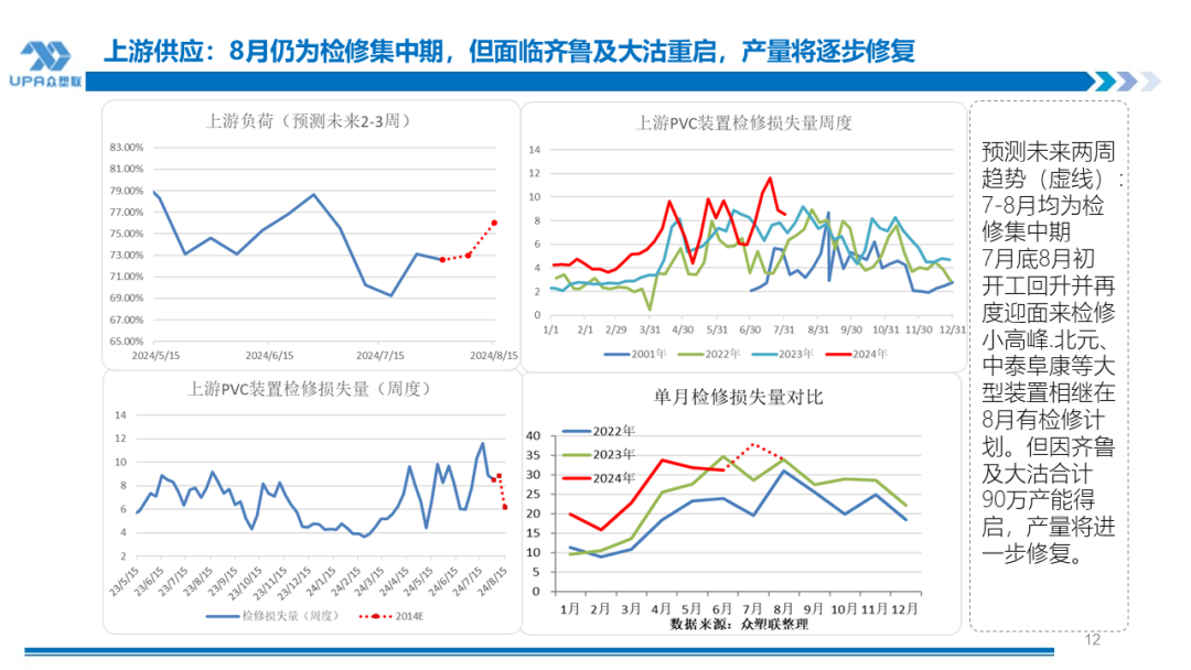 PVC周报：系统性跌势干趴PVC，翘首以盼印度补货，8月中料齐鲁和大沽重启(8.2)-第12张图片