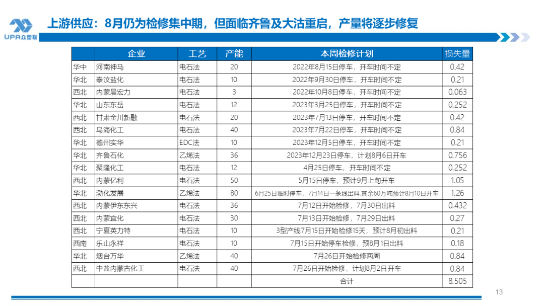 PVC周报：系统性跌势干趴PVC，翘首以盼印度补货，8月中料齐鲁和大沽重启(8.2)-第13张图片