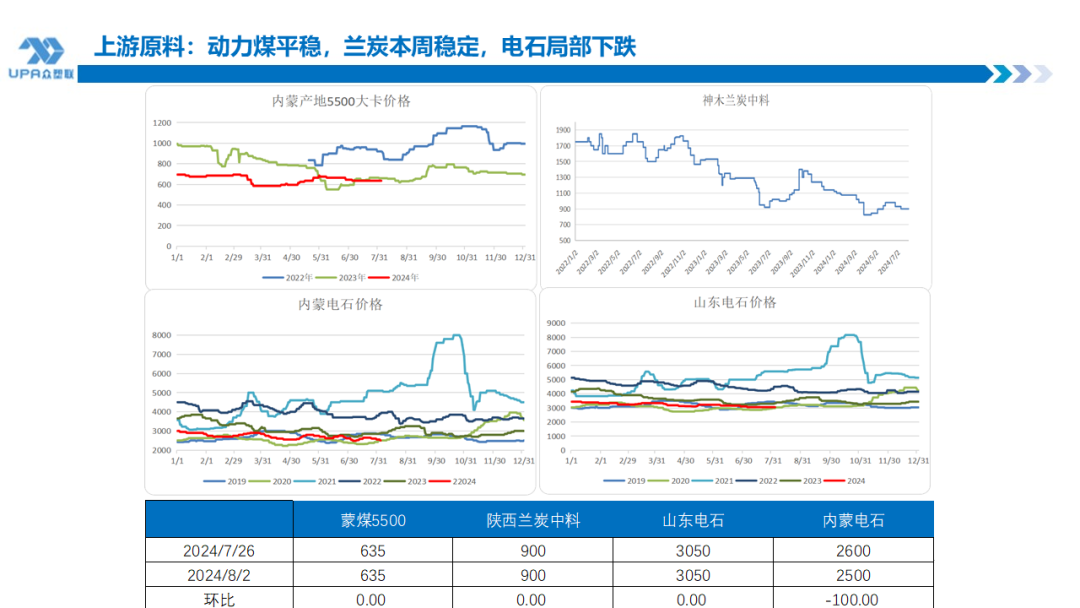 PVC周报：系统性跌势干趴PVC，翘首以盼印度补货，8月中料齐鲁和大沽重启(8.2)-第16张图片