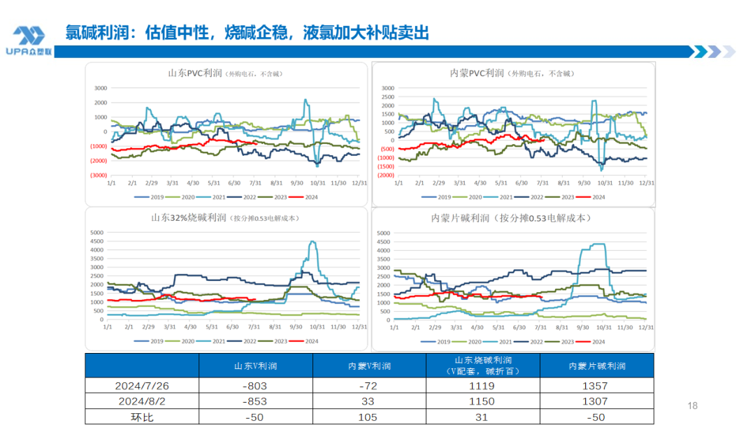 PVC周报：系统性跌势干趴PVC，翘首以盼印度补货，8月中料齐鲁和大沽重启(8.2)-第18张图片