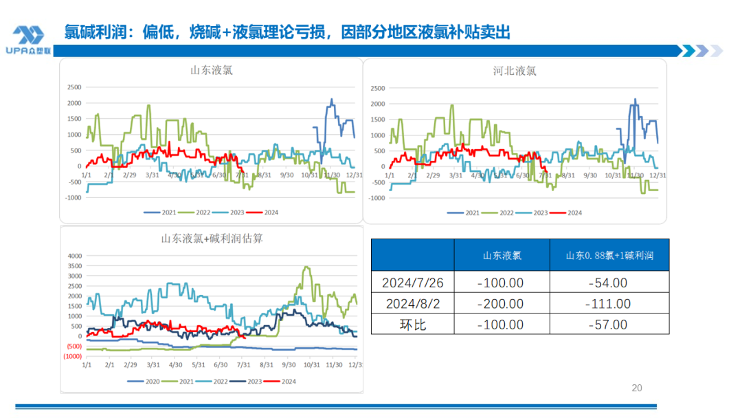 PVC周报：系统性跌势干趴PVC，翘首以盼印度补货，8月中料齐鲁和大沽重启(8.2)-第20张图片