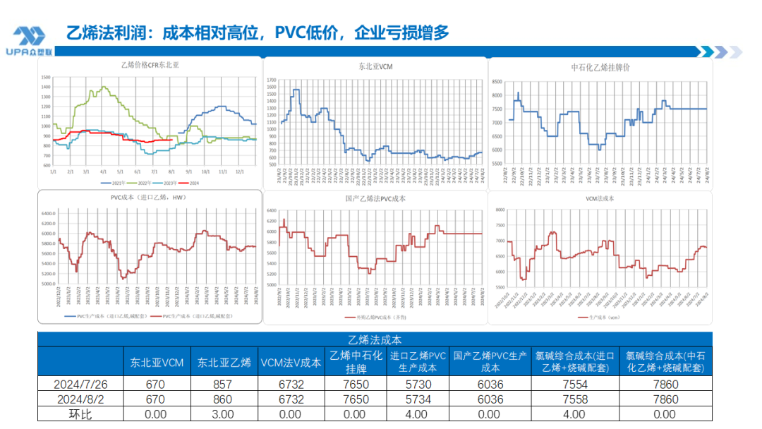 PVC周报：系统性跌势干趴PVC，翘首以盼印度补货，8月中料齐鲁和大沽重启(8.2)-第21张图片